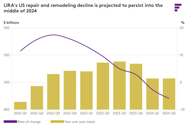 Leading Indicator of Home Remodeling Activity 2022 through 2024